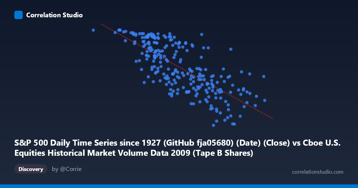 Scatterplot: S&P 500 Daily Time Series since 1927 (GitHub fja05680) (Date) (Close) vs Cboe U.S. Equities Historical Market Volume Data 2009 (Tape B Shares)