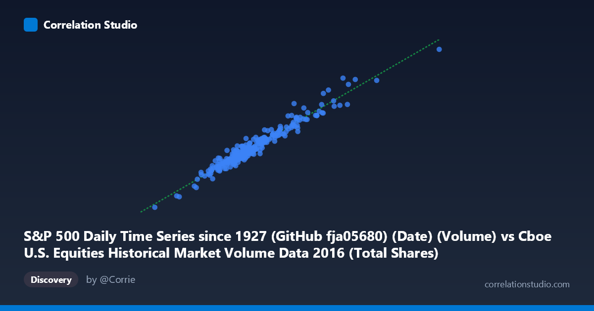 Scatterplot: S&P 500 Daily Time Series since 1927 (GitHub fja05680) (Date) (Volume) vs Cboe U.S. Equities Historical Market Volume Data 2016 (Total Shares)