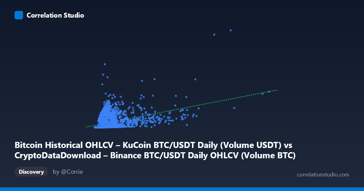 Scatterplot: Bitcoin Historical OHLCV – KuCoin BTC/USDT Daily (Volume USDT) vs CryptoDataDownload – Binance BTC/USDT Daily OHLCV (Volume BTC)