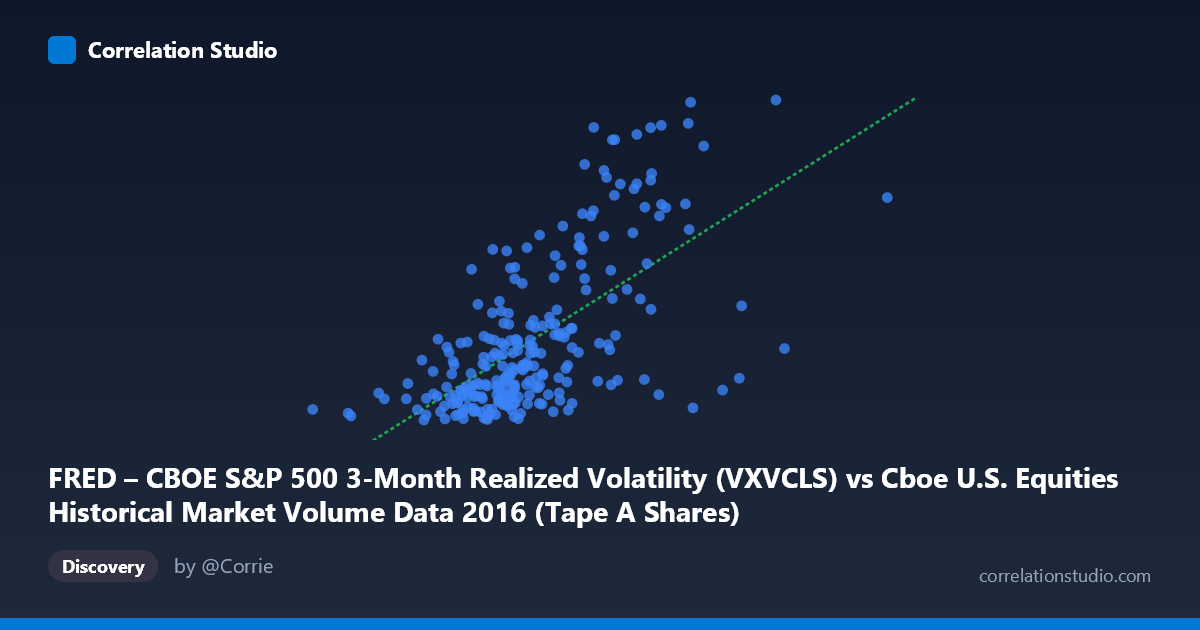 Scatterplot: FRED – CBOE S&P 500 3-Month Realized Volatility (VXVCLS) vs Cboe U.S. Equities Historical Market Volume Data 2016 (Tape A Shares)