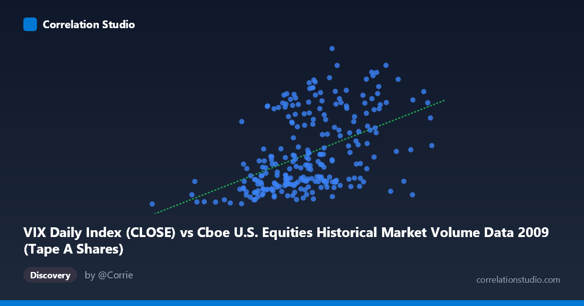 Scatterplot: VIX Daily Index (CLOSE) vs Cboe U.S. Equities Historical Market Volume Data 2009 (Tape A Shares)