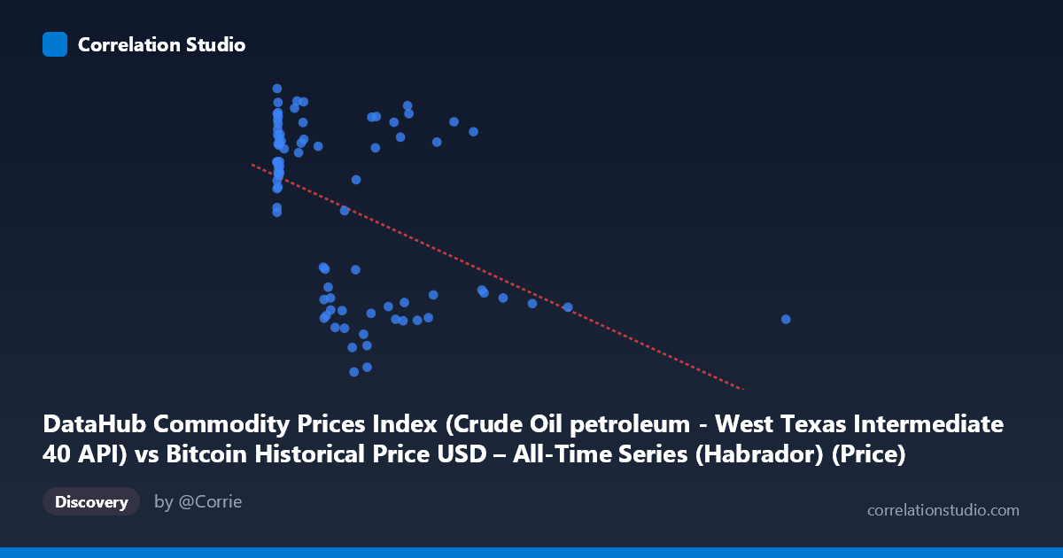Scatterplot: DataHub Commodity Prices Index (Crude Oil petroleum - West Texas Intermediate 40 API) vs Bitcoin Historical Price USD – All-Time Series (Habrador) (Price)