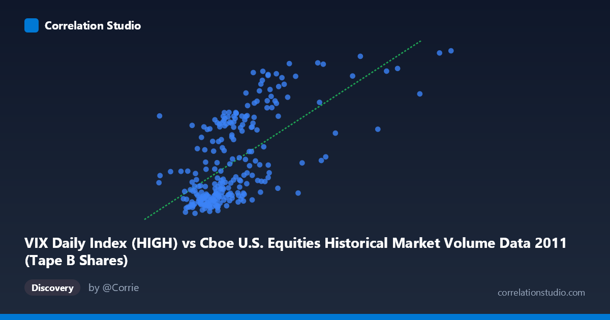 Scatterplot: VIX Daily Index (HIGH) vs Cboe U.S. Equities Historical Market Volume Data 2011 (Tape B Shares)
