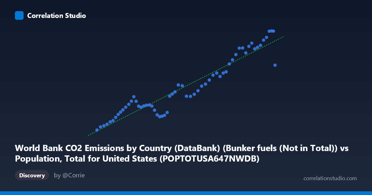 Scatterplot: World Bank CO2 Emissions by Country (DataBank) (Bunker fuels (Not in Total)) vs Population, Total for United States (POPTOTUSA647NWDB) (POPTOTUSA647NWDB)