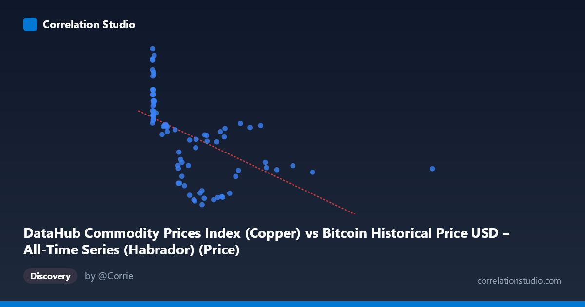 Scatterplot: DataHub Commodity Prices Index (Copper) vs Bitcoin Historical Price USD – All-Time Series (Habrador) (Price)