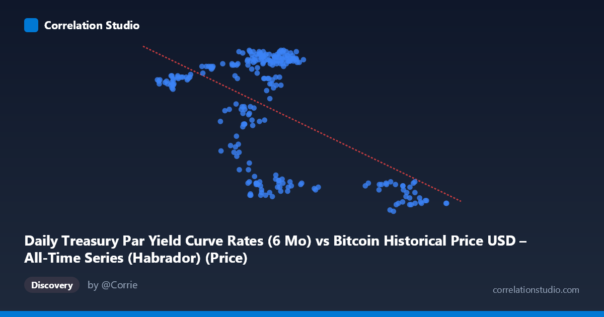 Scatterplot: Daily Treasury Par Yield Curve Rates (6 Mo) vs Bitcoin Historical Price USD – All-Time Series (Habrador) (Price)