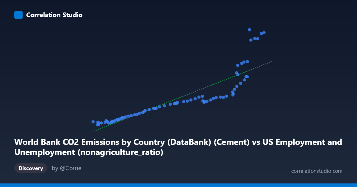 Scatterplot: World Bank CO2 Emissions by Country (DataBank) (Cement) vs US Employment and Unemployment (nonagriculture_ratio)