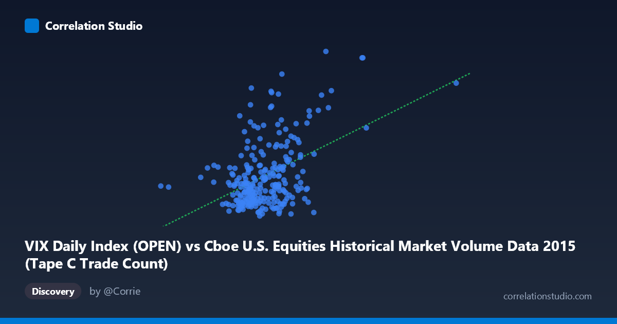Scatterplot: VIX Daily Index (OPEN) vs Cboe U.S. Equities Historical Market Volume Data 2015 (Tape C Trade Count)