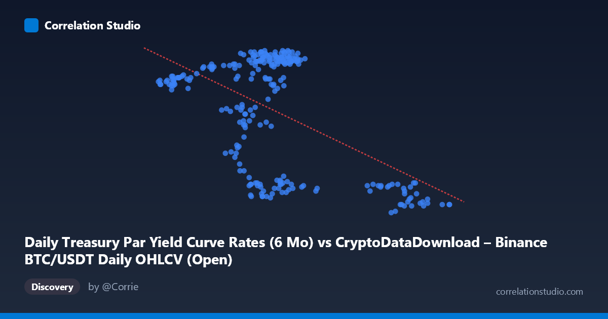 Scatterplot: Daily Treasury Par Yield Curve Rates (6 Mo) vs CryptoDataDownload – Binance BTC/USDT Daily OHLCV (Open)