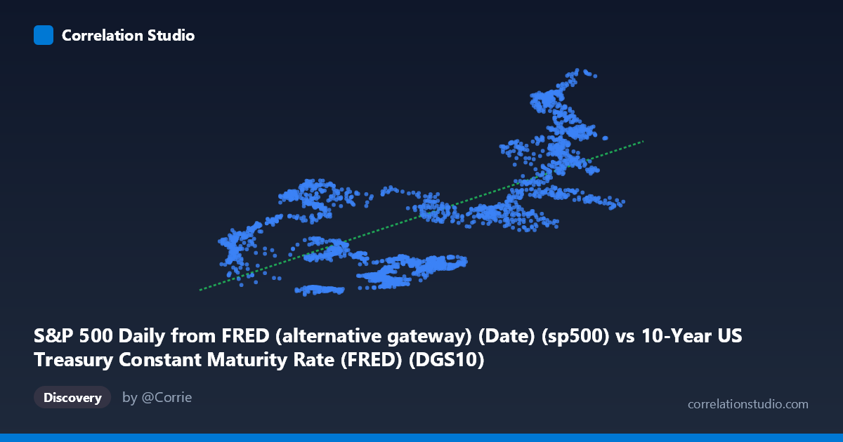 Scatterplot: S&P 500 Daily from FRED (alternative gateway) (Date) (sp500) vs 10-Year US Treasury Constant Maturity Rate (FRED) (DGS10)
