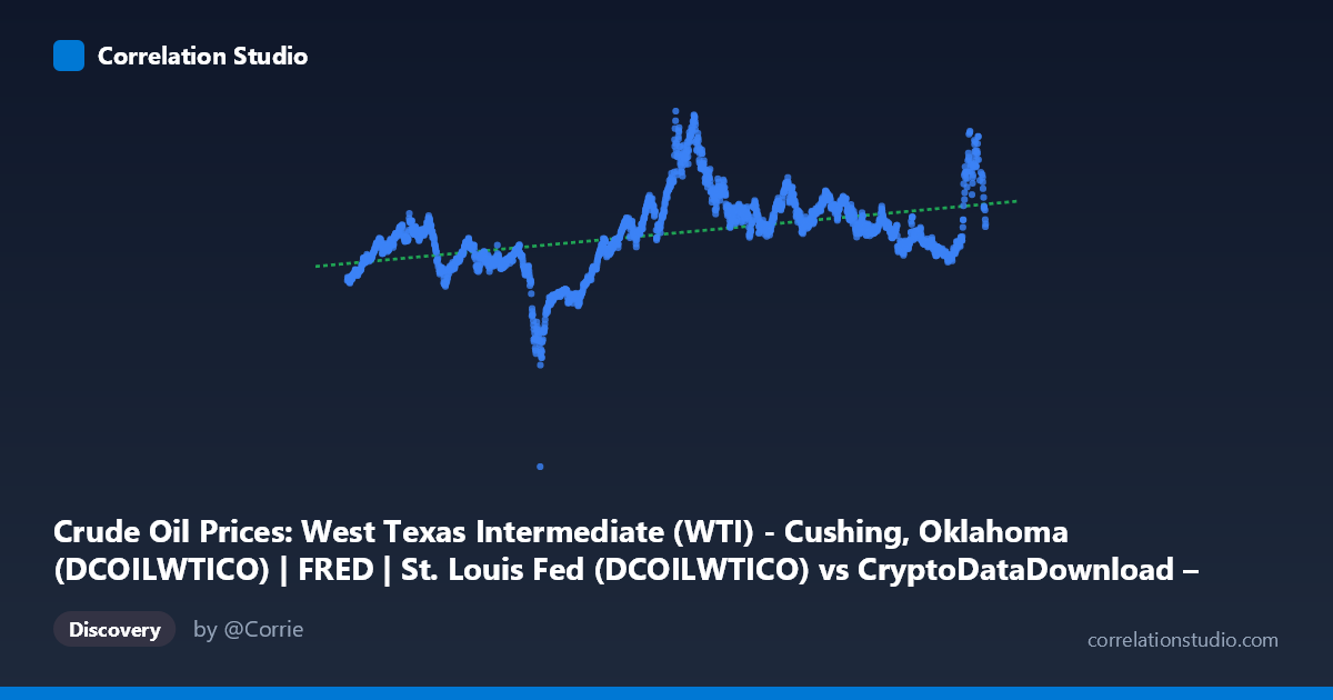 Scatterplot: Crude Oil Prices: West Texas Intermediate (WTI) - Cushing, Oklahoma (DCOILWTICO) | FRED | St. Louis Fed (DCOILWTICO) vs CryptoDataDownload – Binance BTC/USDT Daily OHLCV (Unix)