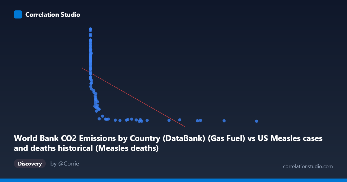 Scatterplot: World Bank CO2 Emissions by Country (DataBank) (Gas Fuel) vs US Measles cases and deaths historical (Measles deaths)