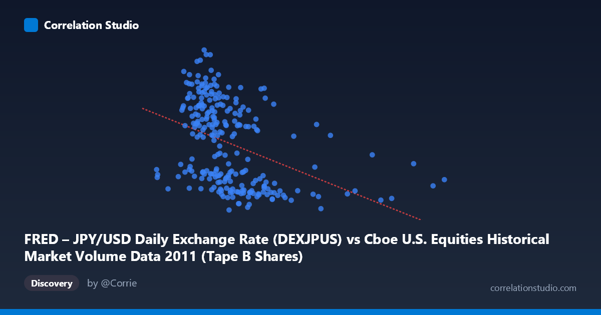 Scatterplot: FRED – JPY/USD Daily Exchange Rate (DEXJPUS) vs Cboe U.S. Equities Historical Market Volume Data 2011 (Tape B Shares)