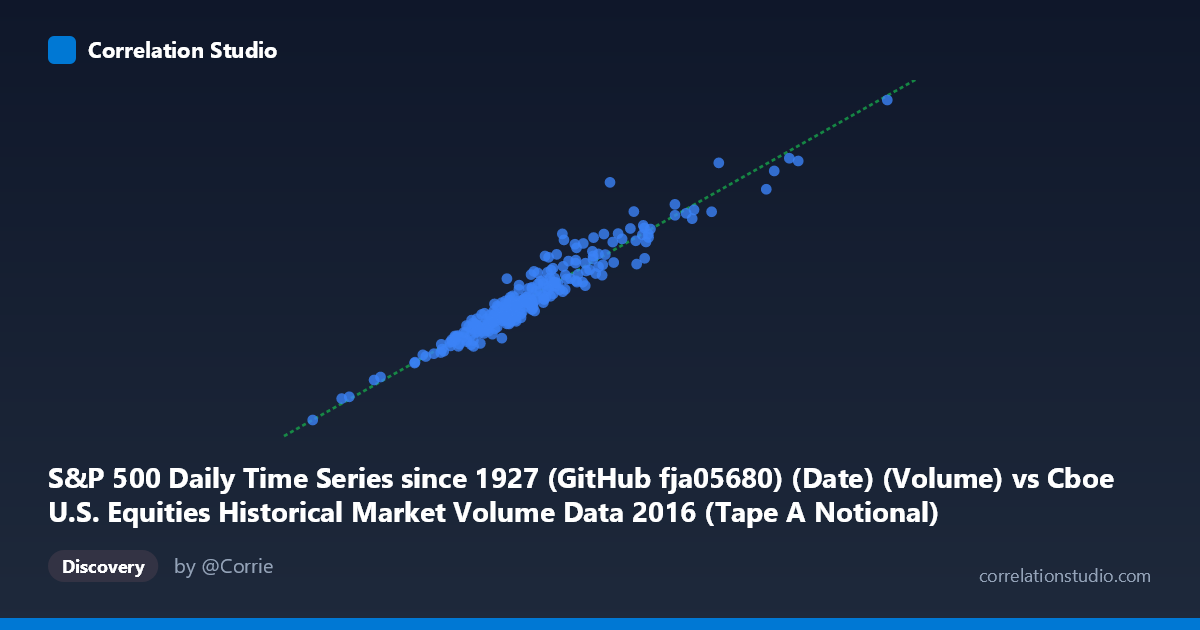 Scatterplot: S&P 500 Daily Time Series since 1927 (GitHub fja05680) (Date) (Volume) vs Cboe U.S. Equities Historical Market Volume Data 2016 (Tape A Notional)