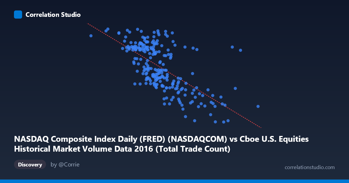 Scatterplot: NASDAQ Composite Index Daily (FRED) (NASDAQCOM) vs Cboe U.S. Equities Historical Market Volume Data 2016 (Total Trade Count)