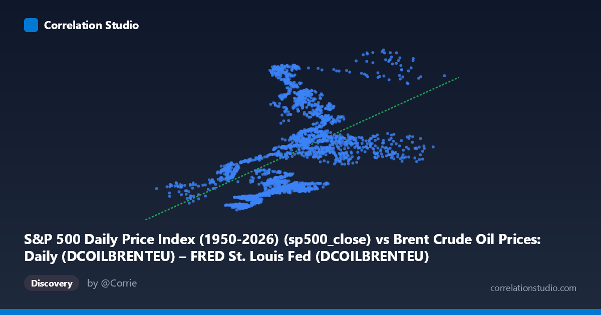 Scatterplot: S&P 500 Daily Price Index (1950-2026) (sp500_close) vs Brent Crude Oil Prices: Daily (DCOILBRENTEU) – FRED St. Louis Fed (DCOILBRENTEU)