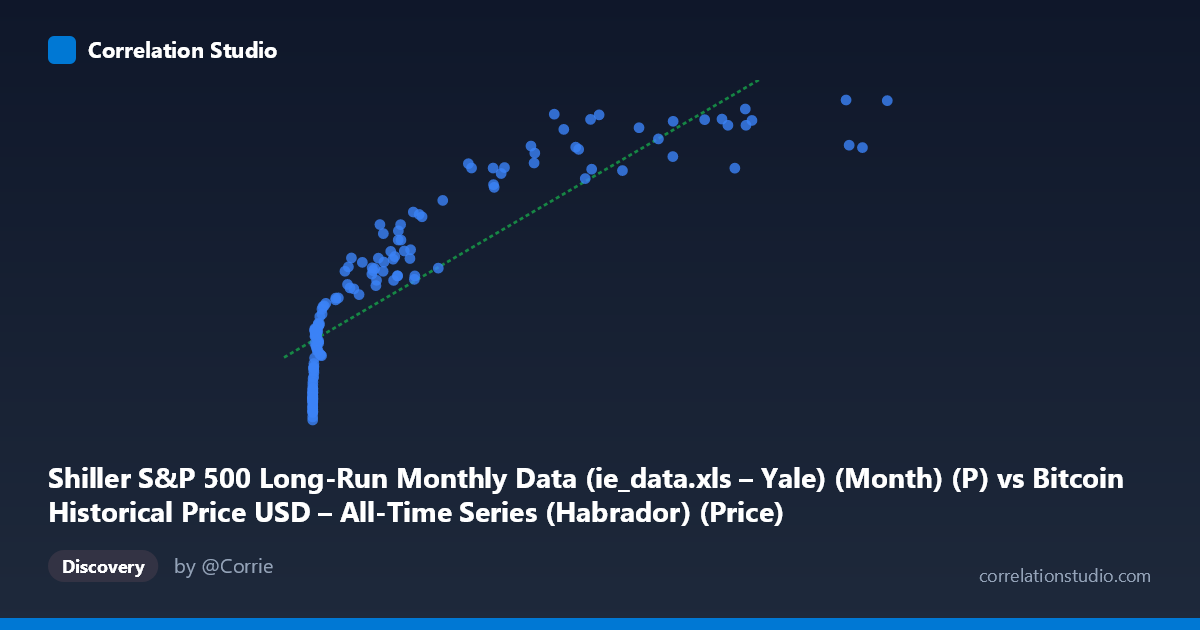 Scatterplot: Shiller S&P 500 Long-Run Monthly Data (ie_data.xls – Yale) (Month) (P) vs Bitcoin Historical Price USD – All-Time Series (Habrador) (Price)
