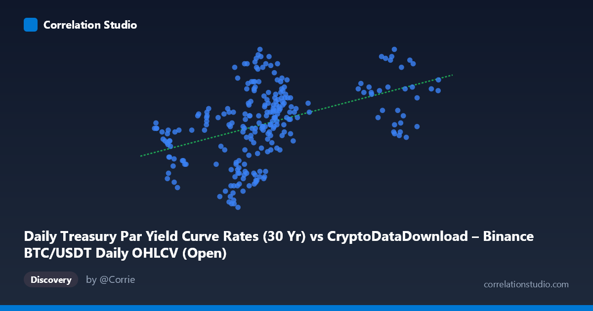 Scatterplot: Daily Treasury Par Yield Curve Rates (30 Yr) vs CryptoDataDownload – Binance BTC/USDT Daily OHLCV (Open)