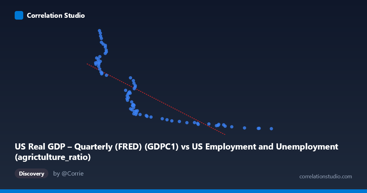 Scatterplot: US Real GDP – Quarterly (FRED) (GDPC1) vs US Employment and Unemployment (agrictulture_ratio)