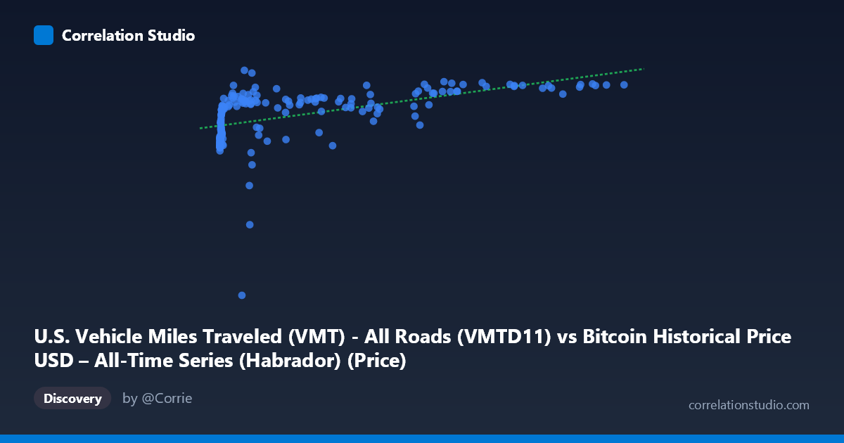 Scatterplot: U.S. Vehicle Miles Traveled (VMT) - All Roads (VMTD11) vs Bitcoin Historical Price USD – All-Time Series (Habrador) (Price)
