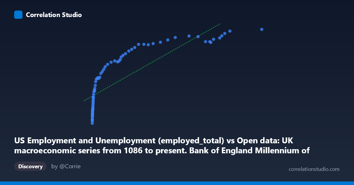 Scatterplot: US Employment and Unemployment (employed_total) vs Open data: UK macroeconomic series from 1086 to present. Bank of England Millennium of Macroeconomic Data. (Month) (value)