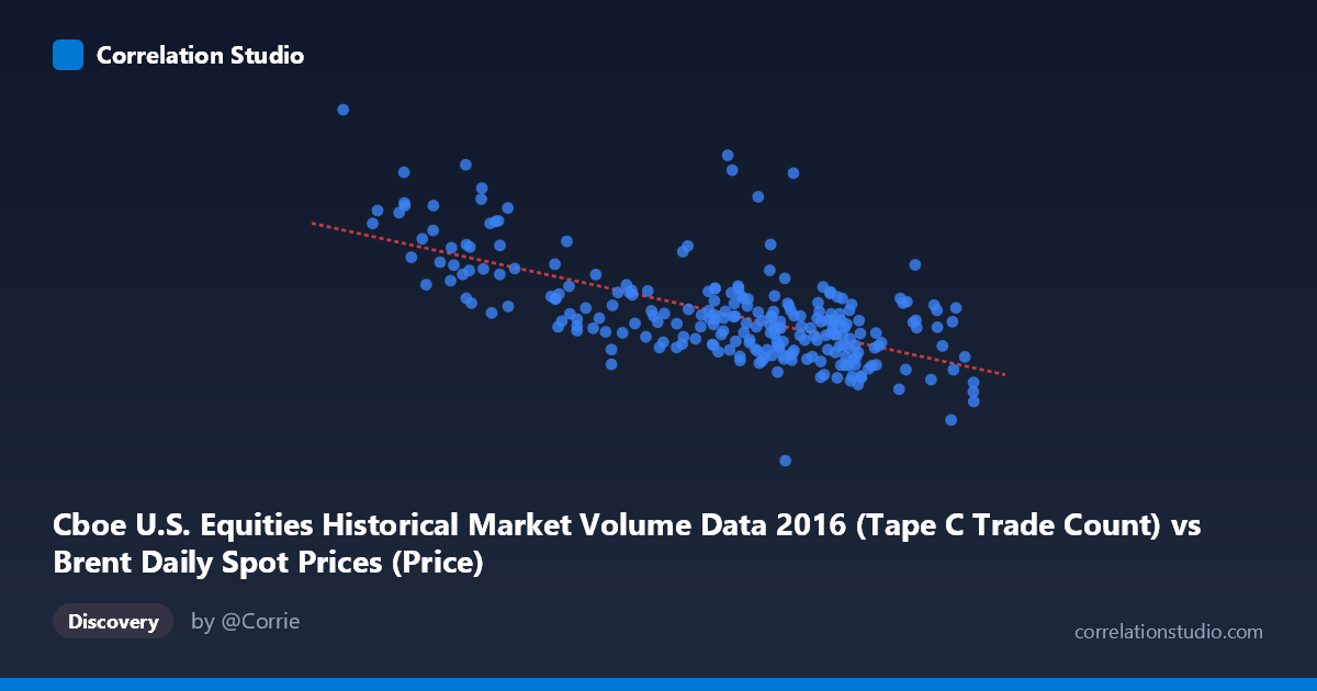 Scatterplot: Cboe U.S. Equities Historical Market Volume Data 2016 (Tape C Trade Count) vs Brent Daily Spot Prices (Price)