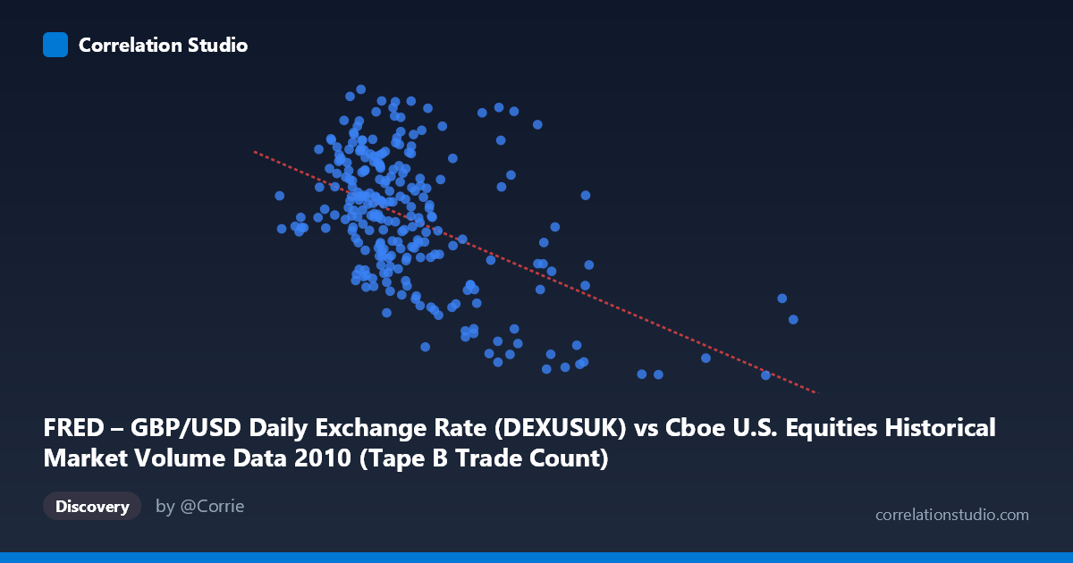 Scatterplot: FRED – GBP/USD Daily Exchange Rate (DEXUSUK) vs Cboe U.S. Equities Historical Market Volume Data 2010 (Tape B Trade Count)