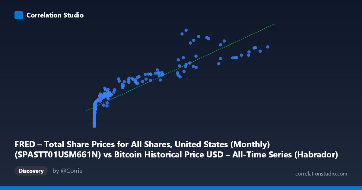 Scatterplot: FRED – Total Share Prices for All Shares, United States (Monthly) (SPASTT01USM661N) vs Bitcoin Historical Price USD – All-Time Series (Habrador) (Price)