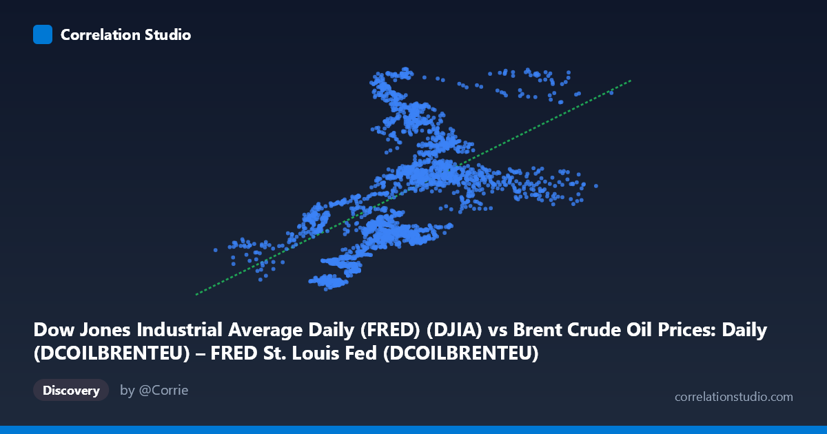 Scatterplot: Dow Jones Industrial Average Daily (FRED) (DJIA) vs Brent Crude Oil Prices: Daily (DCOILBRENTEU) – FRED St. Louis Fed (DCOILBRENTEU)