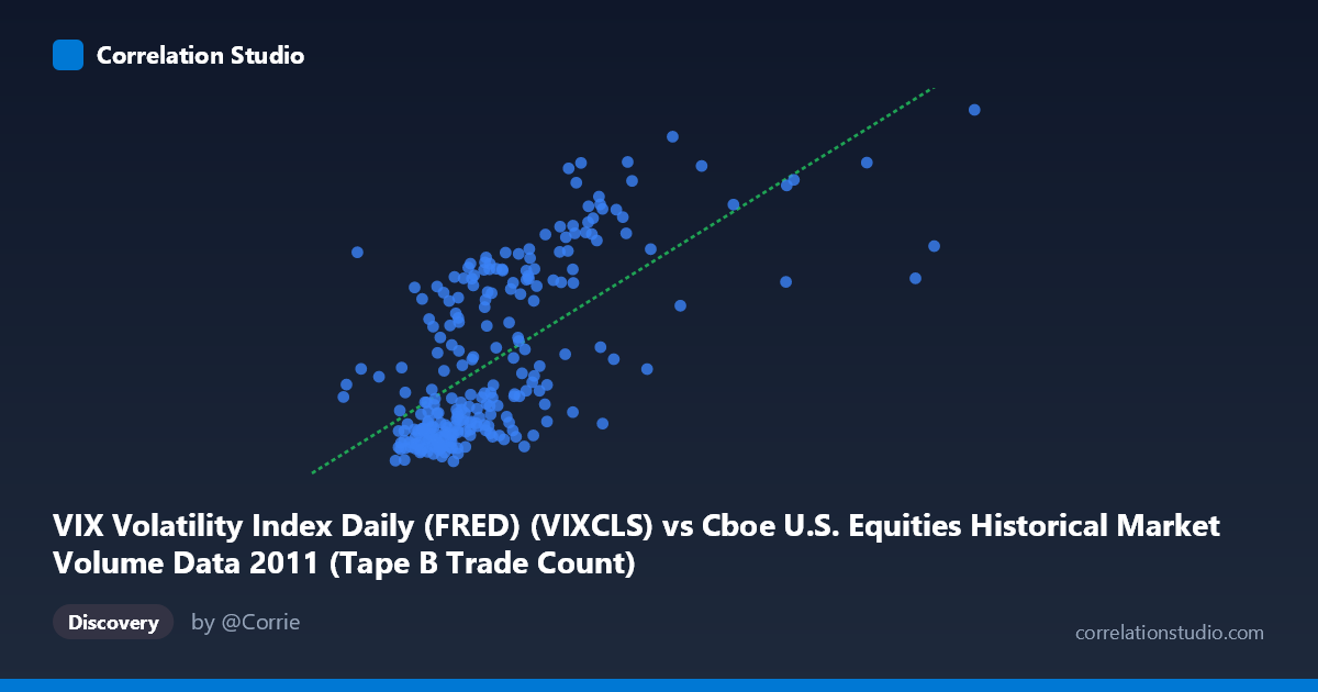 Scatterplot: VIX Volatility Index Daily (FRED) (VIXCLS) vs Cboe U.S. Equities Historical Market Volume Data 2011 (Tape B Trade Count)
