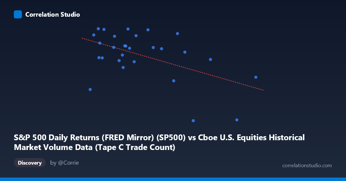 Scatterplot: S&P 500 Daily Returns (FRED Mirror) (SP500) vs Cboe U.S. Equities Historical Market Volume Data (Tape C Trade Count)