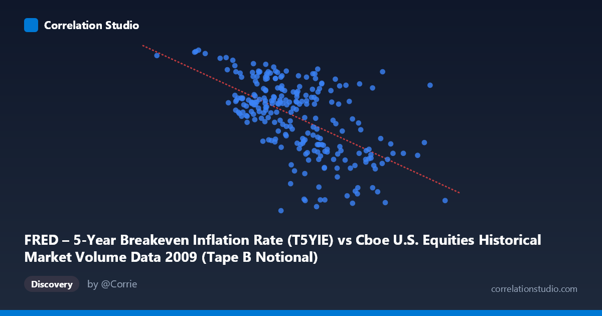 Scatterplot: FRED – 5-Year Breakeven Inflation Rate (T5YIE) vs Cboe U.S. Equities Historical Market Volume Data 2009 (Tape B Notional)