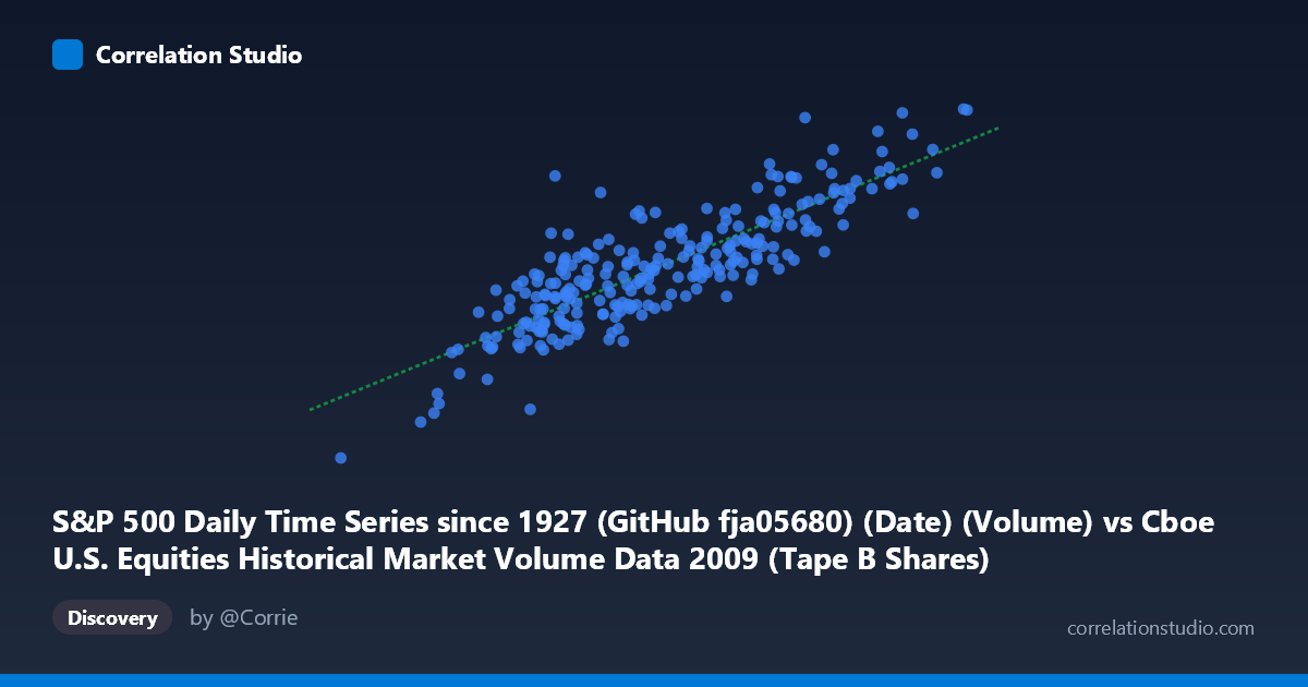 Scatterplot: S&P 500 Daily Time Series since 1927 (GitHub fja05680) (Date) (Volume) vs Cboe U.S. Equities Historical Market Volume Data 2009 (Tape B Shares)
