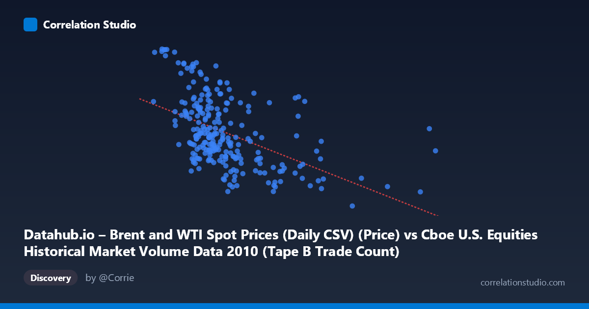 Scatterplot: Datahub.io – Brent and WTI Spot Prices (Daily CSV) (Price) vs Cboe U.S. Equities Historical Market Volume Data 2010 (Tape B Trade Count)