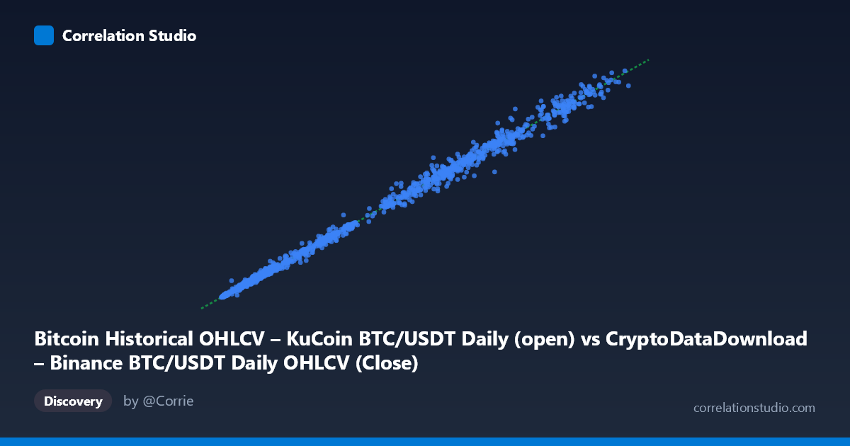 Scatterplot: Bitcoin Historical OHLCV – KuCoin BTC/USDT Daily (open) vs CryptoDataDownload – Binance BTC/USDT Daily OHLCV (Close)