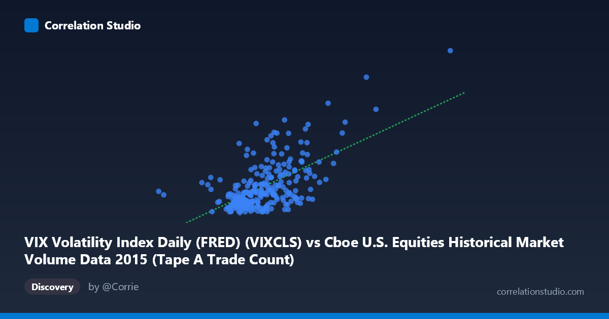 Scatterplot: VIX Volatility Index Daily (FRED) (VIXCLS) vs Cboe U.S. Equities Historical Market Volume Data 2015 (Tape A Trade Count)