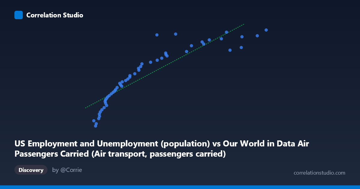 Scatterplot: US Employment and Unemployment (population) vs Our World in Data Air Passengers Carried (Air transport, passengers carried)