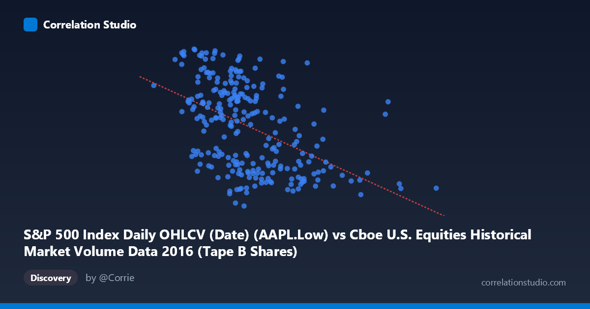 Scatterplot: S&P 500 Index Daily OHLCV (Date) (AAPL.Low) vs Cboe U.S. Equities Historical Market Volume Data 2016 (Tape B Shares)