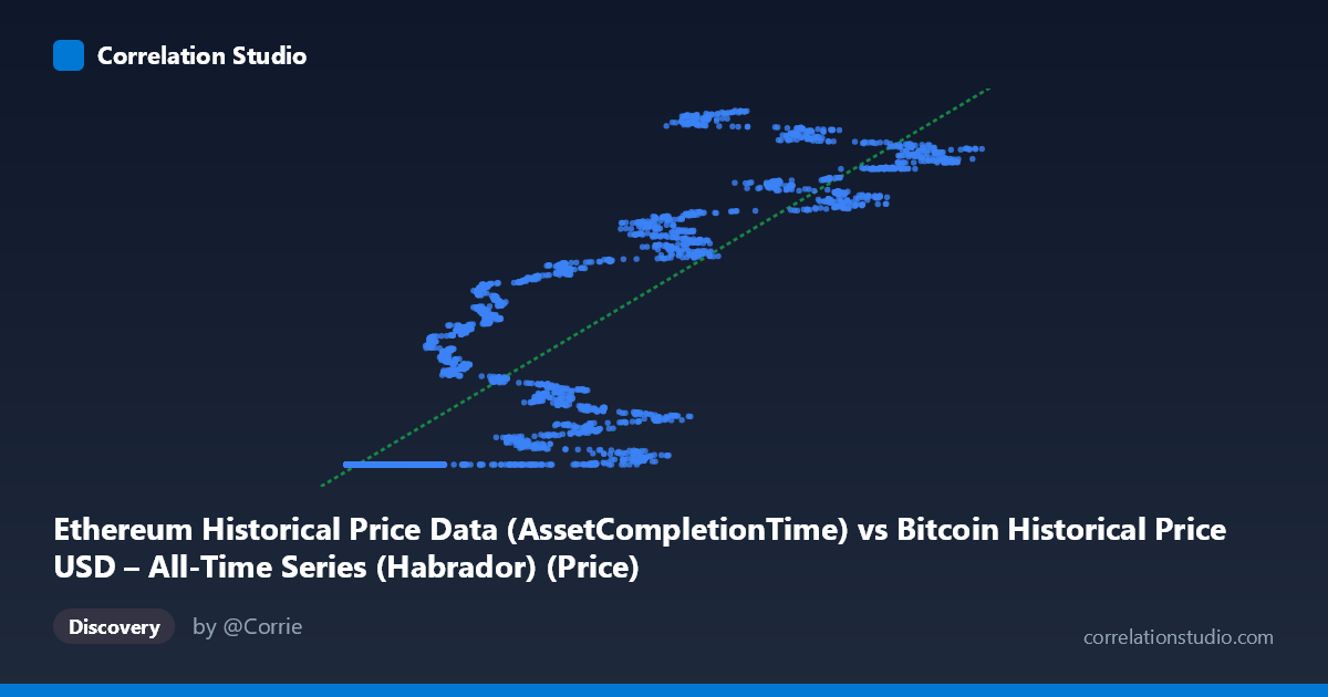 Scatterplot: Ethereum Historical Price Data (AssetCompletionTime) vs Bitcoin Historical Price USD – All-Time Series (Habrador) (Price)