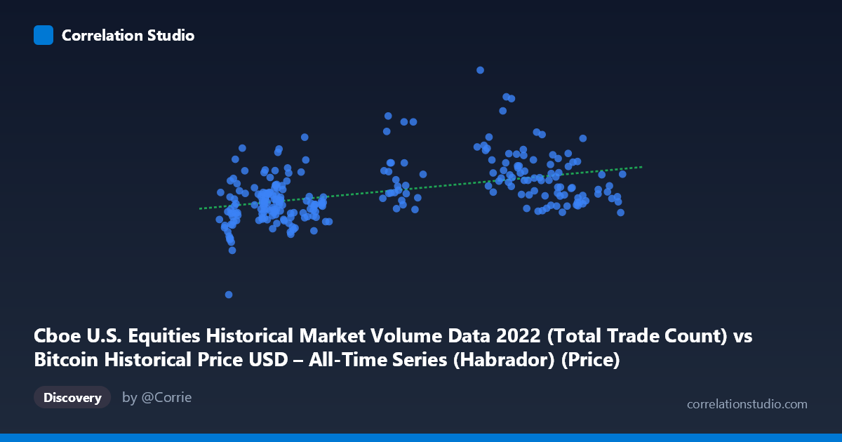 Scatterplot: Cboe U.S. Equities Historical Market Volume Data 2022 (Total Trade Count) vs Bitcoin Historical Price USD – All-Time Series (Habrador) (Price)