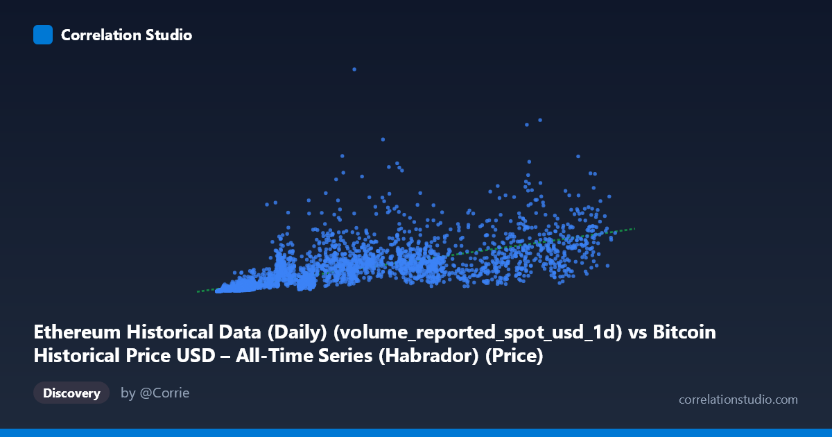 Scatterplot: Ethereum Historical Data (Daily) (volume_reported_spot_usd_1d) vs Bitcoin Historical Price USD – All-Time Series (Habrador) (Price)