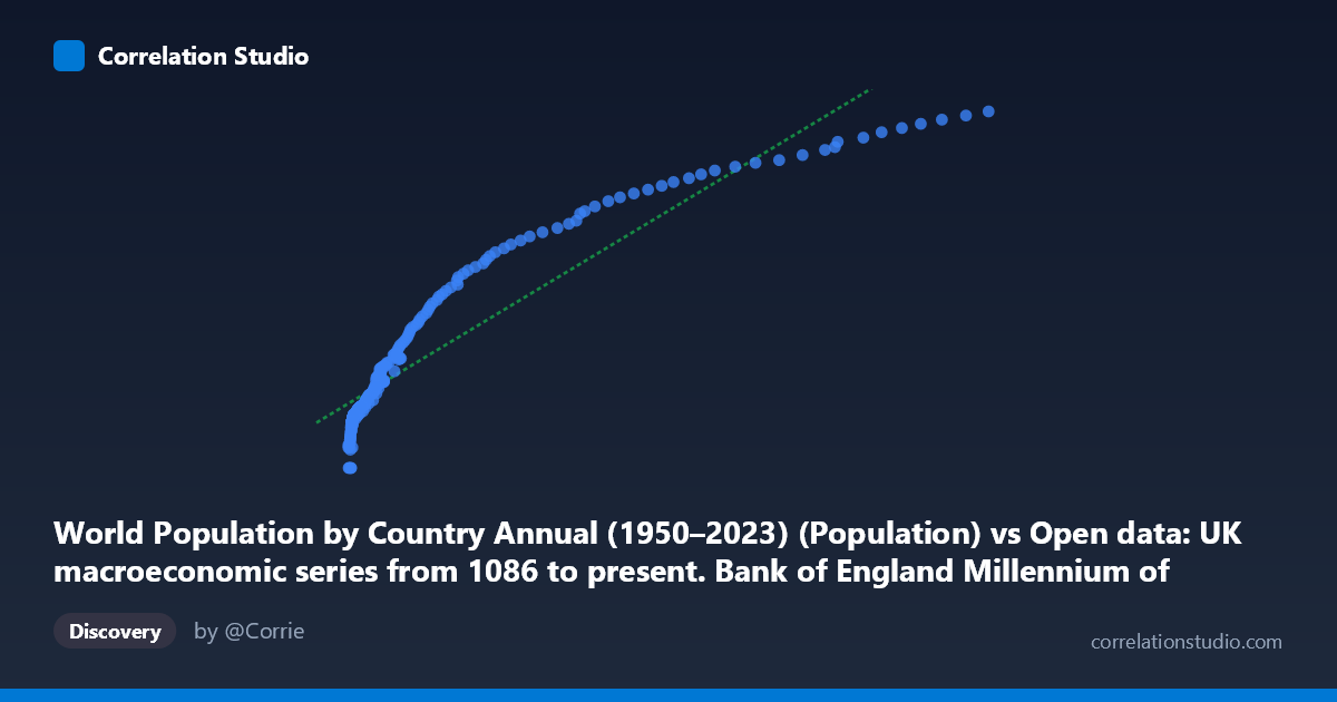 Scatterplot: World Population by Country Annual (1950–2023) (Population) vs Open data: UK macroeconomic series from 1086 to present. Bank of England Millennium of Macroeconomic Data. (Year) (value)
