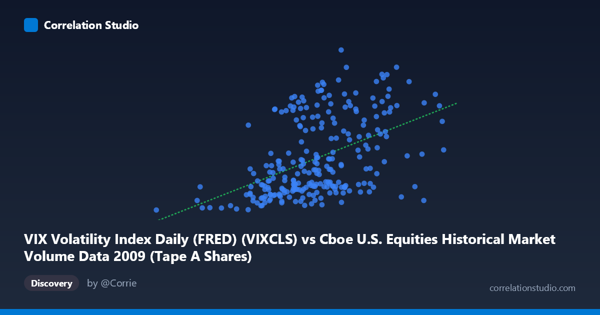 Scatterplot: VIX Volatility Index Daily (FRED) (VIXCLS) vs Cboe U.S. Equities Historical Market Volume Data 2009 (Tape A Shares)