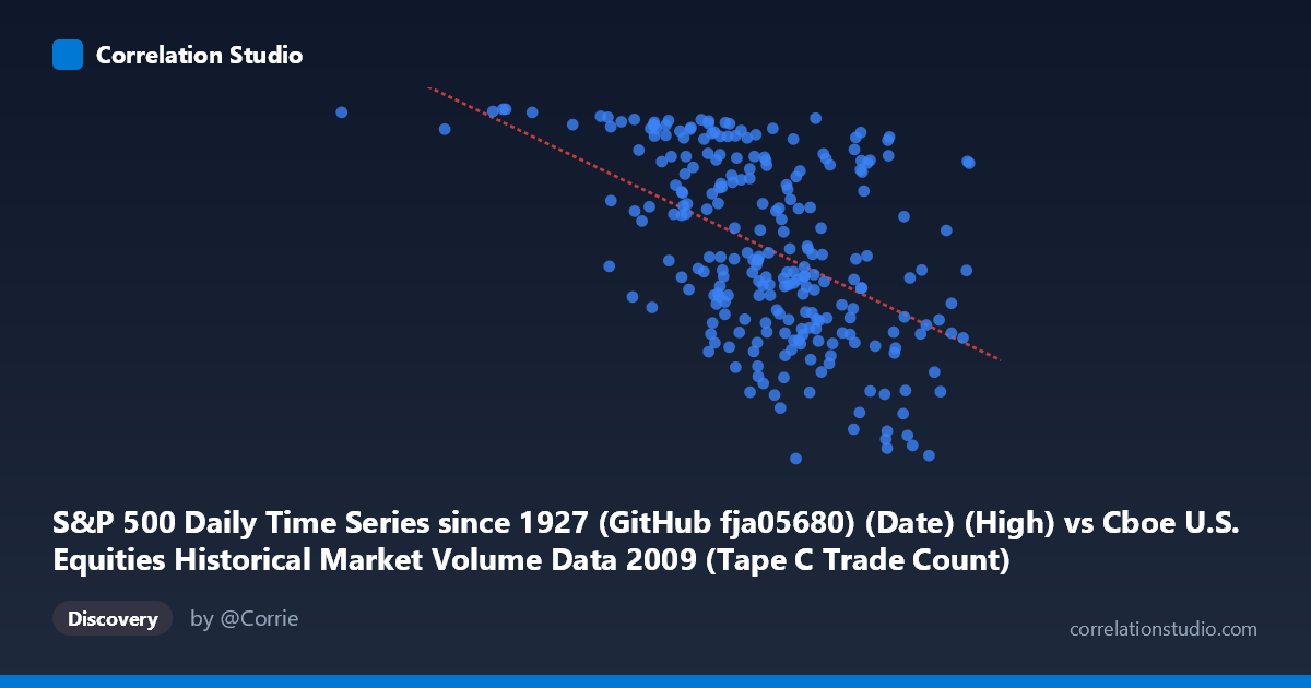 Scatterplot: S&P 500 Daily Time Series since 1927 (GitHub fja05680) (Date) (High) vs Cboe U.S. Equities Historical Market Volume Data 2009 (Tape C Trade Count)