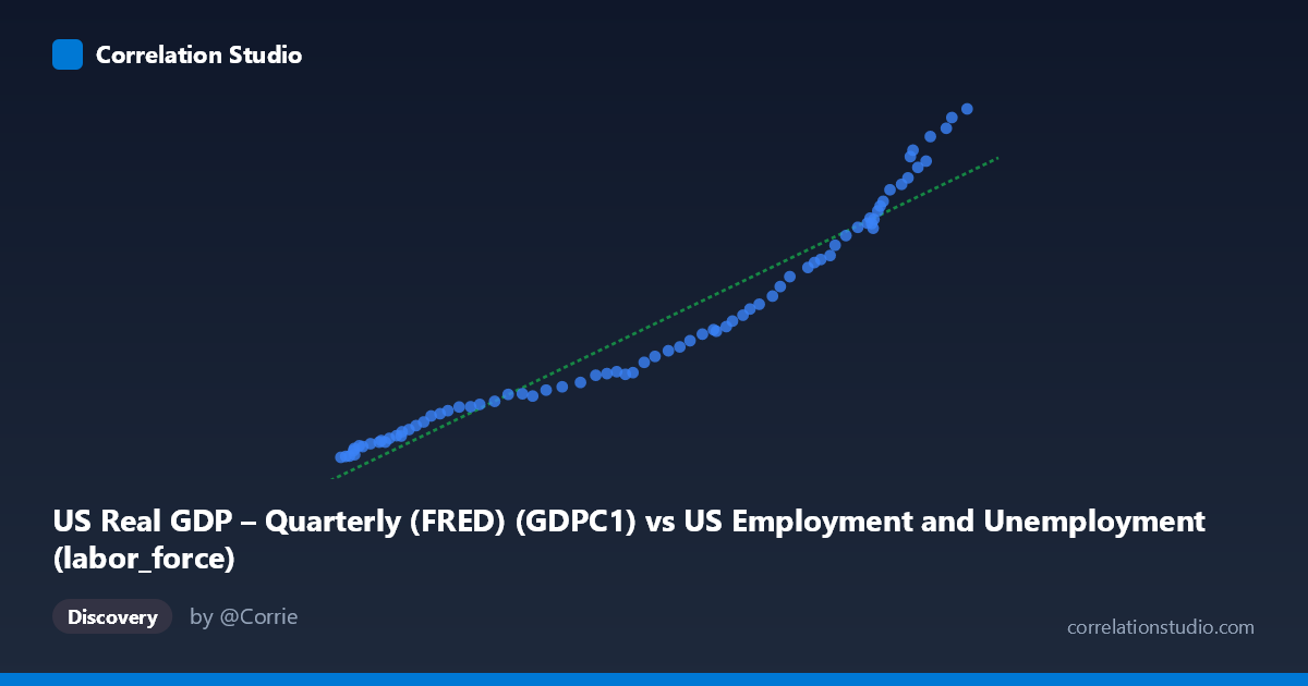 Scatterplot: US Real GDP – Quarterly (FRED) (GDPC1) vs US Employment and Unemployment (labor_force)