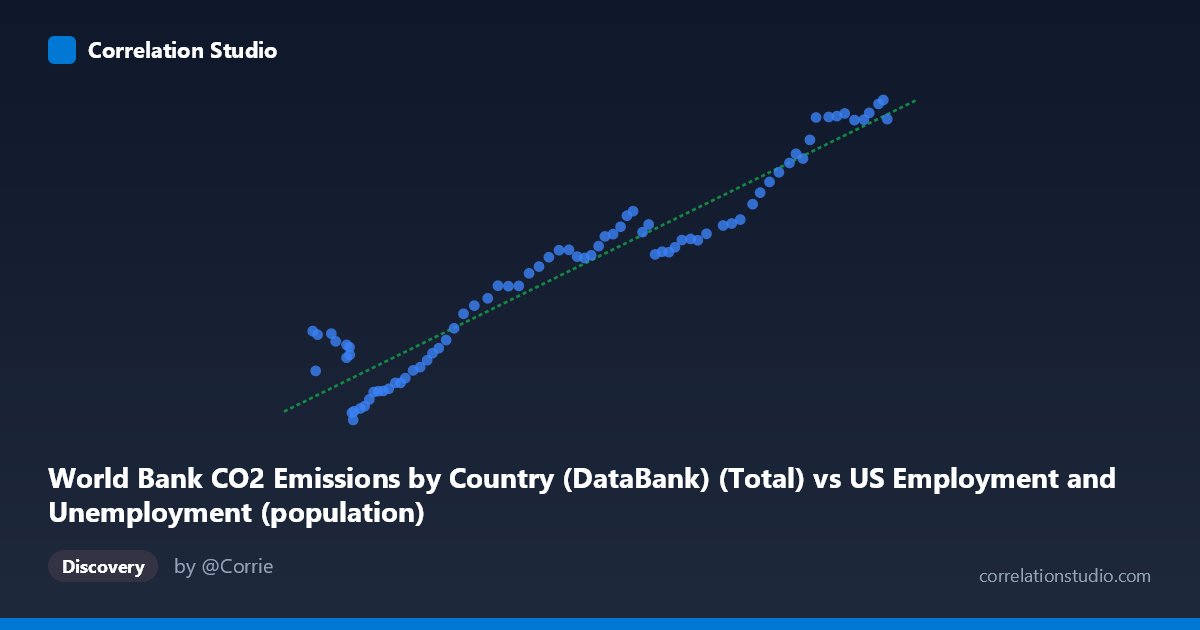 Scatterplot: World Bank CO2 Emissions by Country (DataBank) (Total) vs US Employment and Unemployment (population)