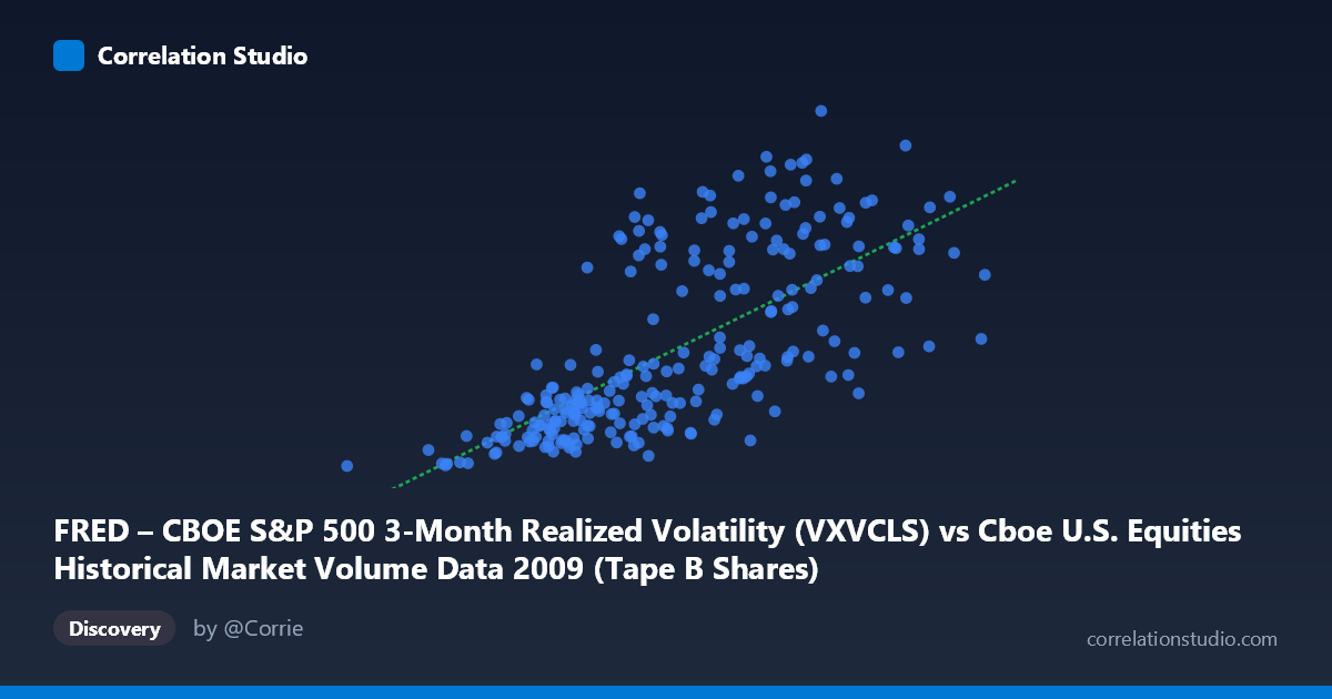 Scatterplot: FRED – CBOE S&P 500 3-Month Realized Volatility (VXVCLS) vs Cboe U.S. Equities Historical Market Volume Data 2009 (Tape B Shares)