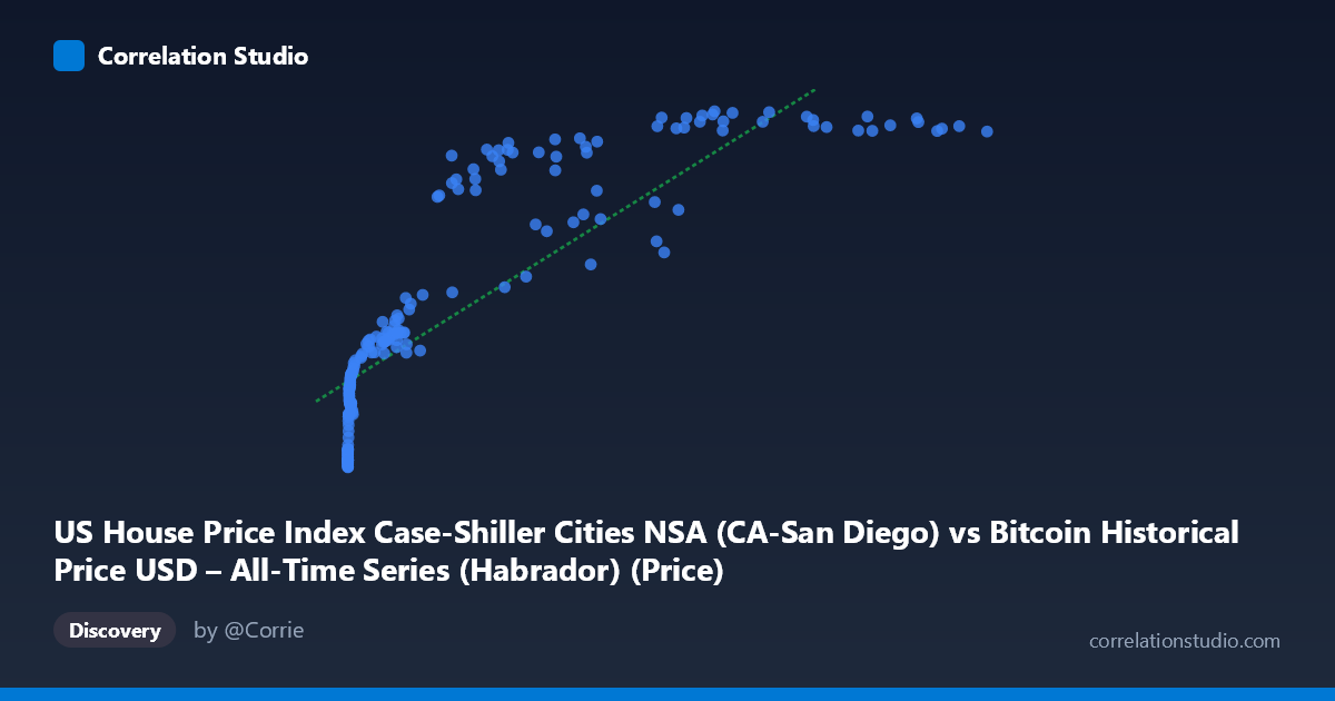Scatterplot: US House Price Index Case-Shiller Cities NSA (CA-San Diego) vs Bitcoin Historical Price USD – All-Time Series (Habrador) (Price)
