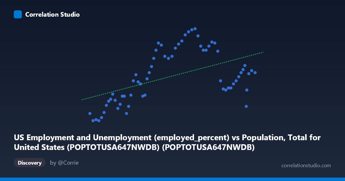 Scatterplot: US Employment and Unemployment (employed_percent) vs Population, Total for United States (POPTOTUSA647NWDB) (POPTOTUSA647NWDB)