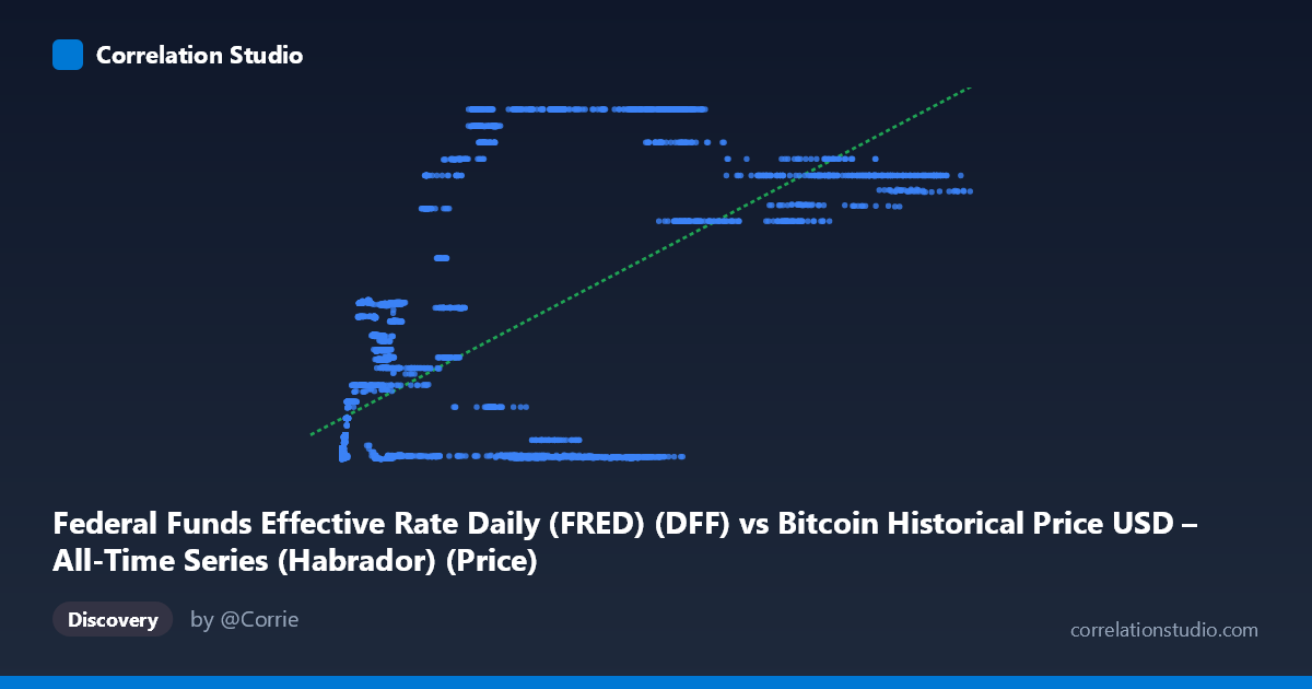 Scatterplot: Federal Funds Effective Rate Daily (FRED) (DFF) vs Bitcoin Historical Price USD – All-Time Series (Habrador) (Price)